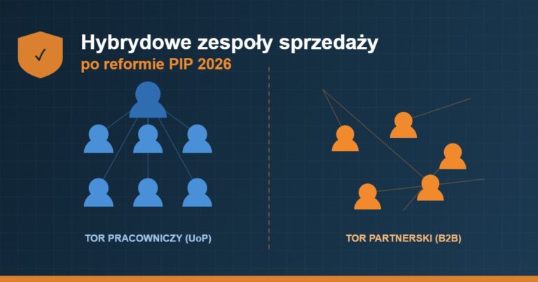 Schemat dwóch torów zespołu sprzedaży: tor pracowniczy UoP i tor partnerski B2B po reformie PIP 2026