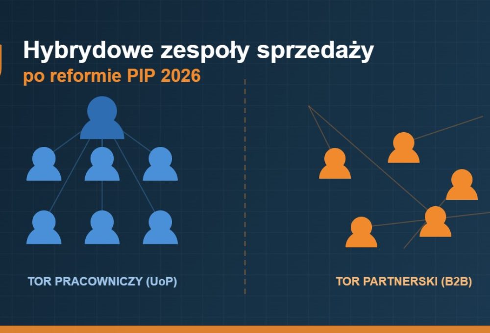 Schemat dwóch torów zespołu sprzedaży: tor pracowniczy UoP i tor partnerski B2B po reformie PIP 2026